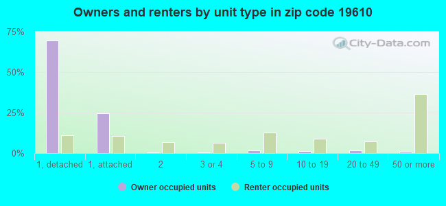 Owners and renters by unit type in zip code 19610