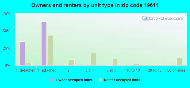 Owners and renters by unit type in zip code 19611