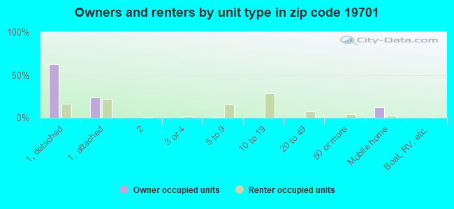 Owners and renters by unit type in zip code 19701