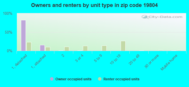 Owners and renters by unit type in zip code 19804