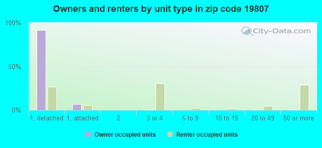 Owners and renters by unit type in zip code 19807