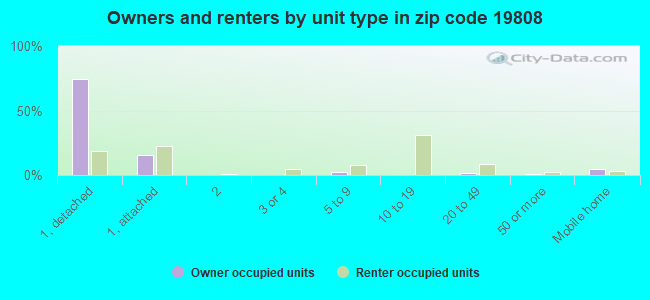 Owners and renters by unit type in zip code 19808