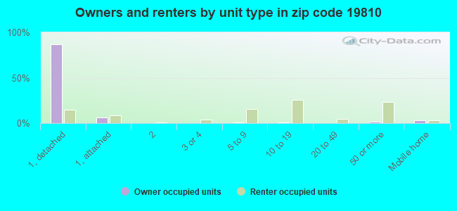 Owners and renters by unit type in zip code 19810