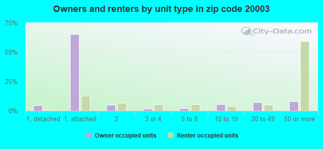 Owners and renters by unit type in zip code 20003