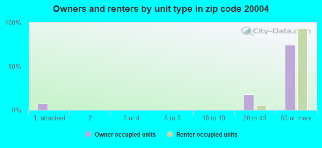 Owners and renters by unit type in zip code 20004