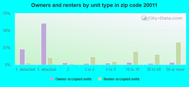 Owners and renters by unit type in zip code 20011