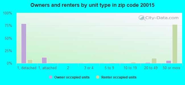 Owners and renters by unit type in zip code 20015