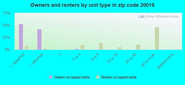 Owners and renters by unit type in zip code 20018