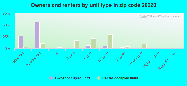 Owners and renters by unit type in zip code 20020