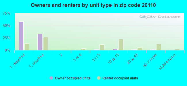 Owners and renters by unit type in zip code 20110