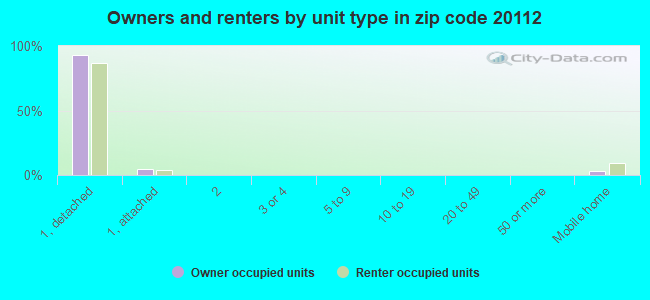 Owners and renters by unit type in zip code 20112