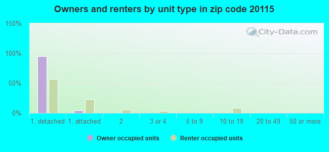Owners and renters by unit type in zip code 20115