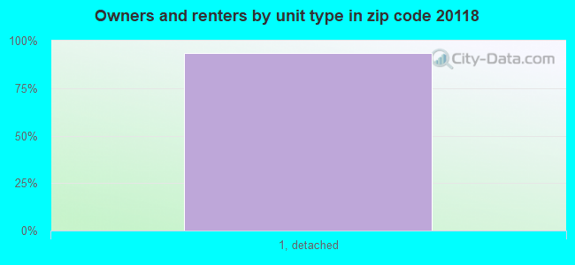 Owners and renters by unit type in zip code 20118