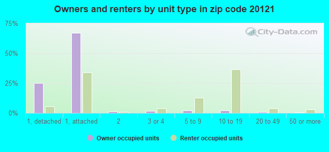 Owners and renters by unit type in zip code 20121