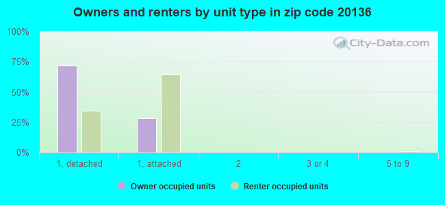 Owners and renters by unit type in zip code 20136
