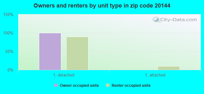 Owners and renters by unit type in zip code 20144
