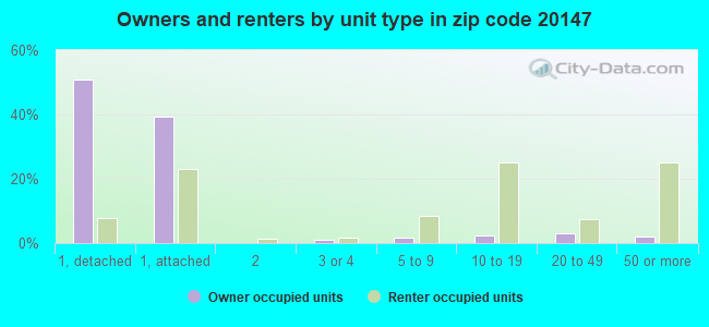 Owners and renters by unit type in zip code 20147