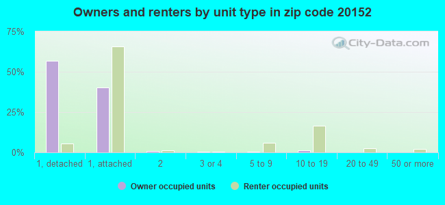 Owners and renters by unit type in zip code 20152