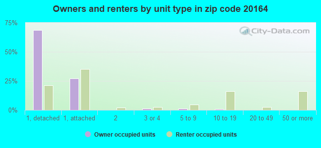Owners and renters by unit type in zip code 20164