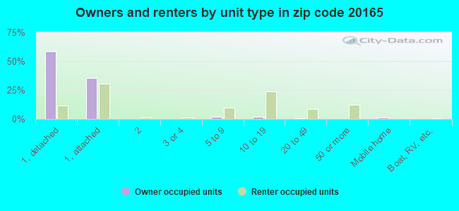 Owners and renters by unit type in zip code 20165
