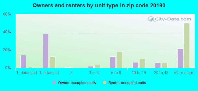 Owners and renters by unit type in zip code 20190