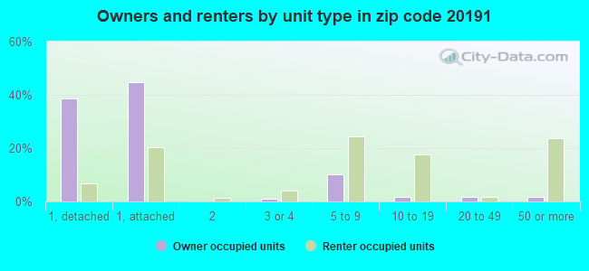 Owners and renters by unit type in zip code 20191