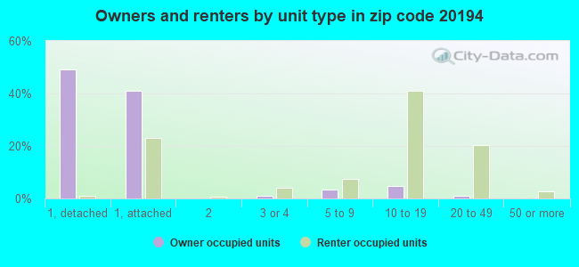 Owners and renters by unit type in zip code 20194