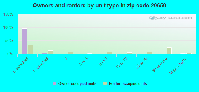 Owners and renters by unit type in zip code 20650