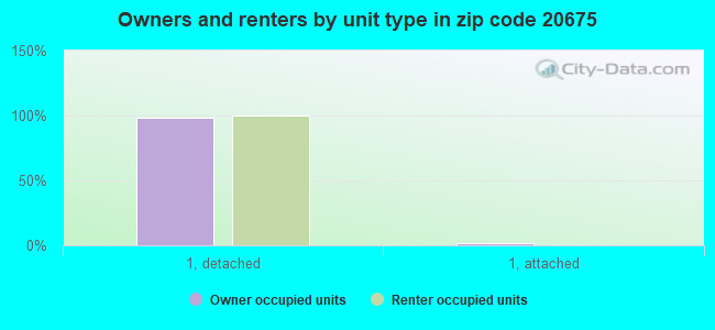 Owners and renters by unit type in zip code 20675