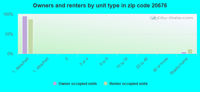 Owners and renters by unit type in zip code 20676