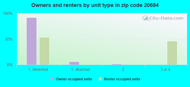 Owners and renters by unit type in zip code 20684