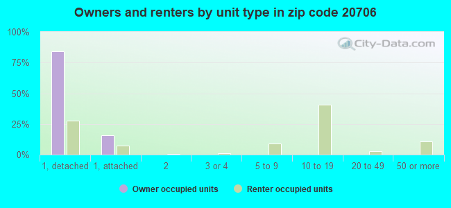 Owners and renters by unit type in zip code 20706
