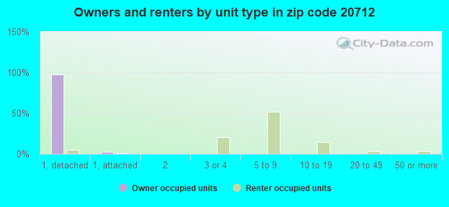 Owners and renters by unit type in zip code 20712