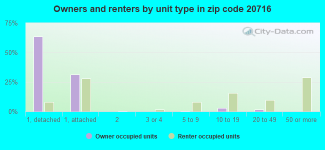 Owners and renters by unit type in zip code 20716