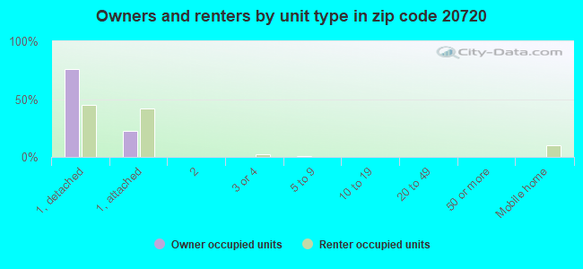 Owners and renters by unit type in zip code 20720