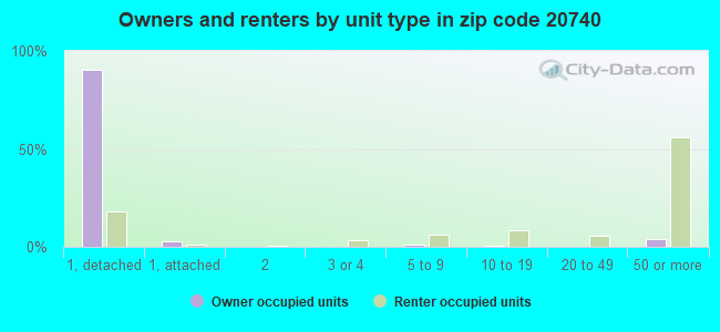Owners and renters by unit type in zip code 20740