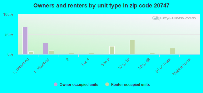 Owners and renters by unit type in zip code 20747