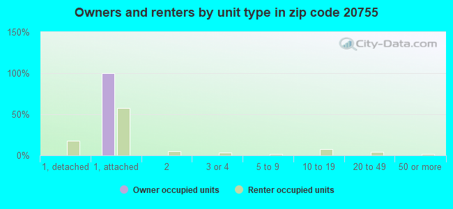 Owners and renters by unit type in zip code 20755