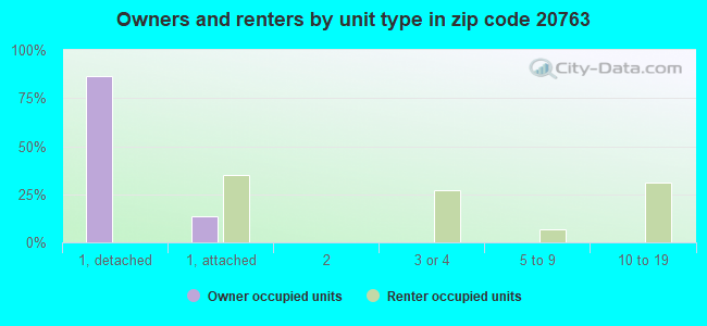 Owners and renters by unit type in zip code 20763