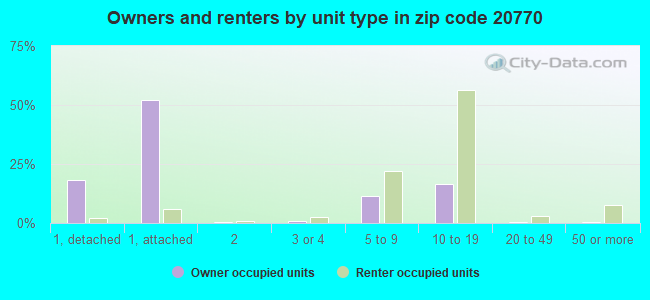 Owners and renters by unit type in zip code 20770