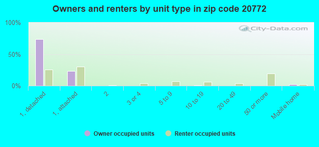 Owners and renters by unit type in zip code 20772