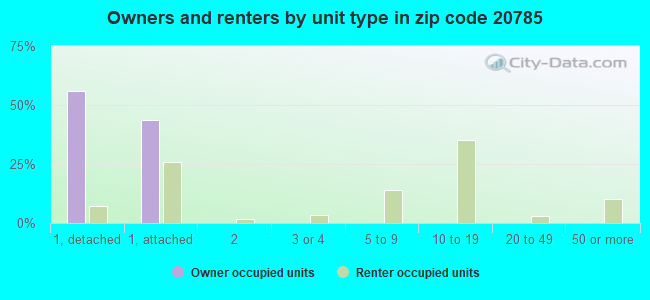 Owners and renters by unit type in zip code 20785