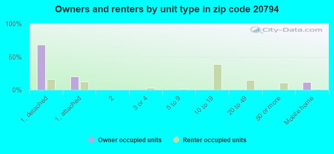 Owners and renters by unit type in zip code 20794