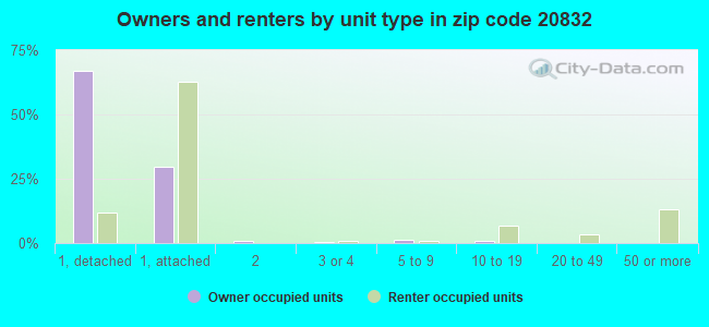Owners and renters by unit type in zip code 20832