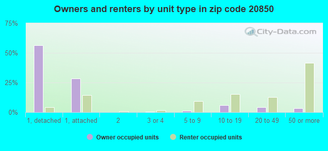 Owners and renters by unit type in zip code 20850