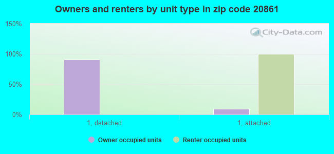 Owners and renters by unit type in zip code 20861
