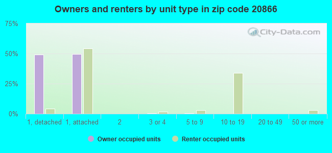 Owners and renters by unit type in zip code 20866