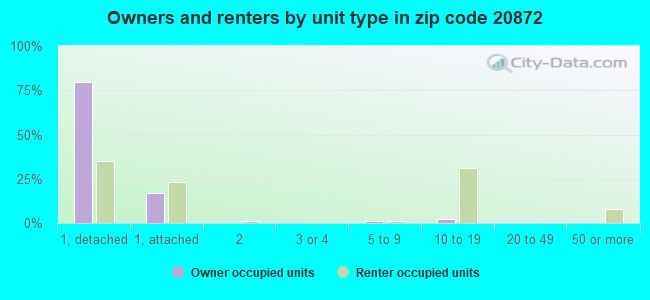 Owners and renters by unit type in zip code 20872
