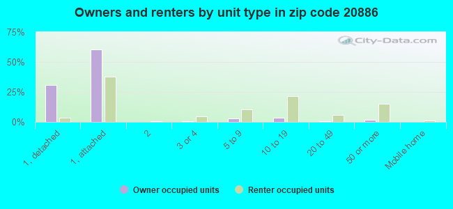 Owners and renters by unit type in zip code 20886
