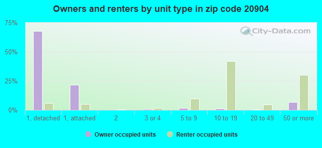 Owners and renters by unit type in zip code 20904